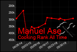 Total Graph of Manuel Ase