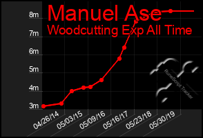 Total Graph of Manuel Ase