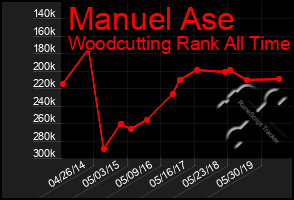 Total Graph of Manuel Ase