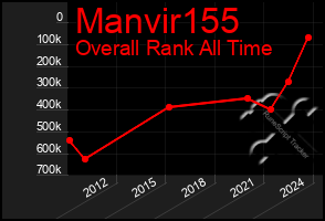 Total Graph of Manvir155