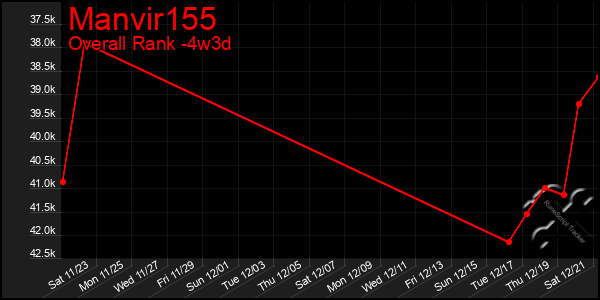 Last 31 Days Graph of Manvir155