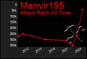 Total Graph of Manvir155