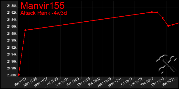 Last 31 Days Graph of Manvir155