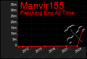 Total Graph of Manvir155