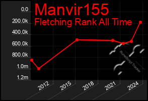 Total Graph of Manvir155