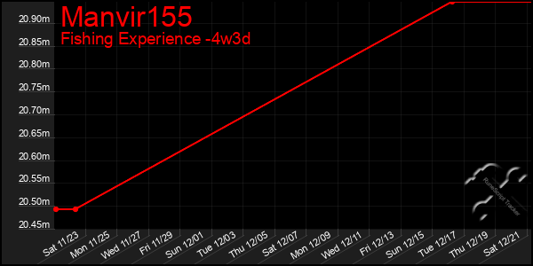 Last 31 Days Graph of Manvir155