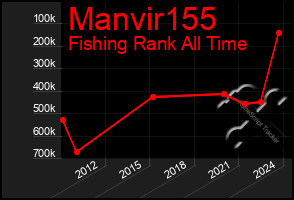 Total Graph of Manvir155