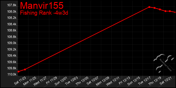 Last 31 Days Graph of Manvir155