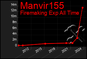 Total Graph of Manvir155