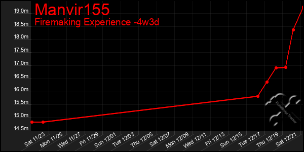 Last 31 Days Graph of Manvir155