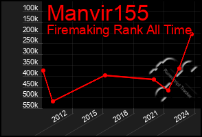 Total Graph of Manvir155