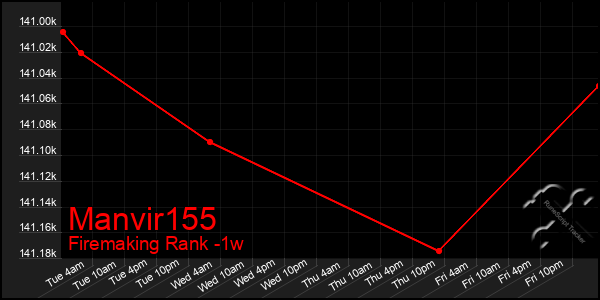 Last 7 Days Graph of Manvir155