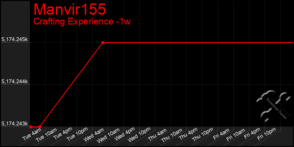 Last 7 Days Graph of Manvir155