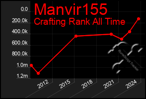 Total Graph of Manvir155