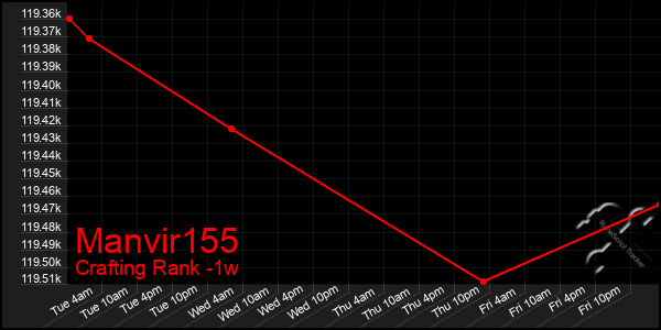 Last 7 Days Graph of Manvir155