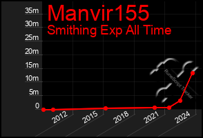 Total Graph of Manvir155