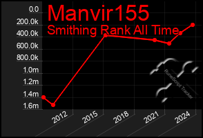 Total Graph of Manvir155