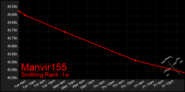 Last 7 Days Graph of Manvir155