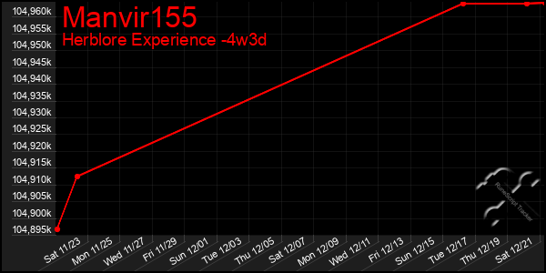 Last 31 Days Graph of Manvir155