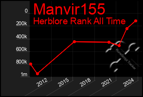 Total Graph of Manvir155