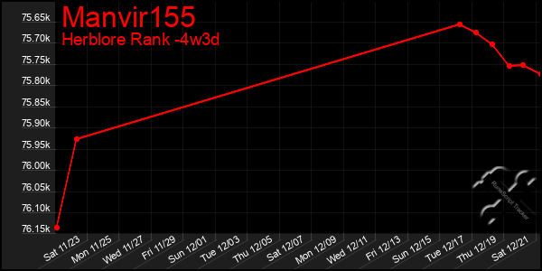 Last 31 Days Graph of Manvir155