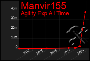 Total Graph of Manvir155