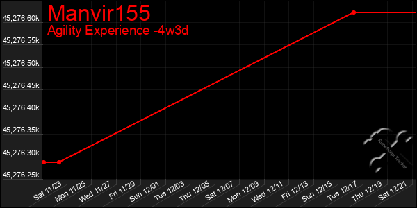 Last 31 Days Graph of Manvir155