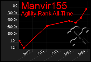 Total Graph of Manvir155