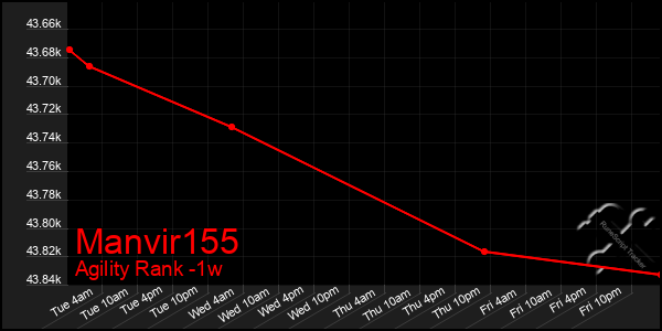 Last 7 Days Graph of Manvir155