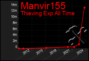 Total Graph of Manvir155