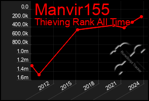 Total Graph of Manvir155