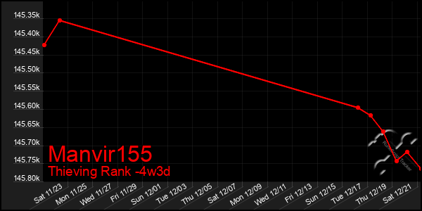 Last 31 Days Graph of Manvir155