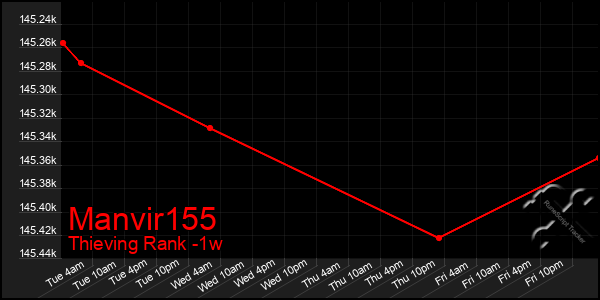 Last 7 Days Graph of Manvir155