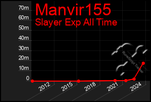 Total Graph of Manvir155