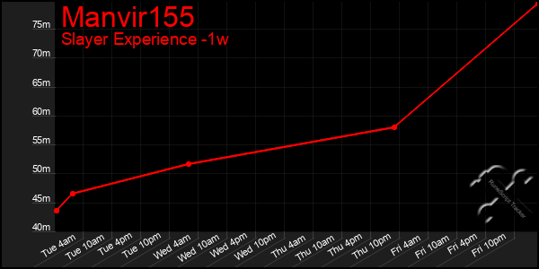 Last 7 Days Graph of Manvir155