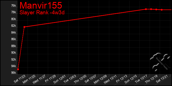 Last 31 Days Graph of Manvir155