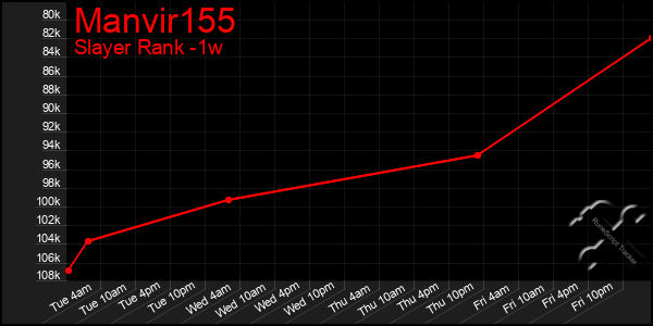 Last 7 Days Graph of Manvir155