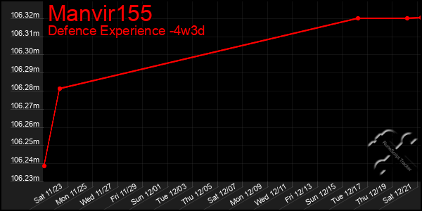 Last 31 Days Graph of Manvir155