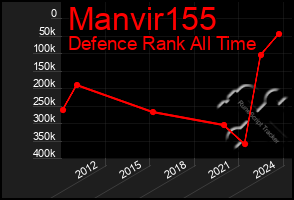 Total Graph of Manvir155