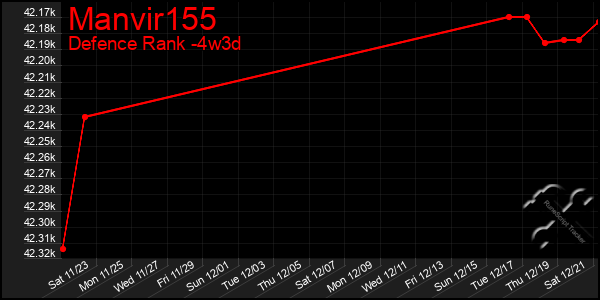 Last 31 Days Graph of Manvir155