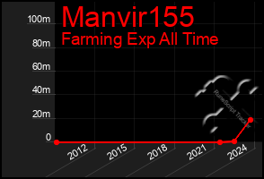 Total Graph of Manvir155