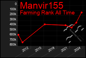 Total Graph of Manvir155