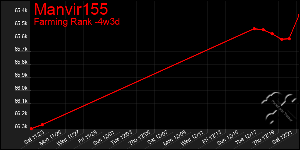 Last 31 Days Graph of Manvir155