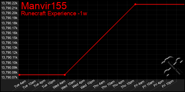 Last 7 Days Graph of Manvir155