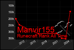 Total Graph of Manvir155