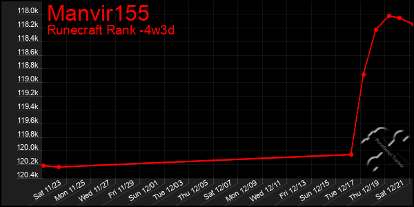 Last 31 Days Graph of Manvir155