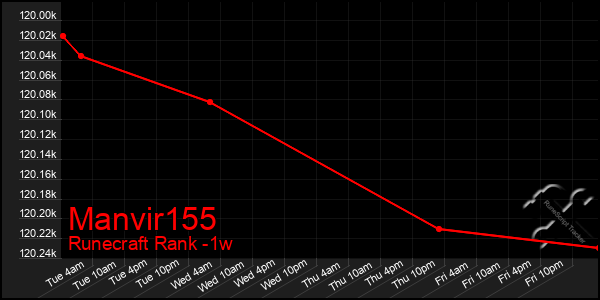 Last 7 Days Graph of Manvir155