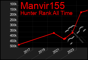 Total Graph of Manvir155