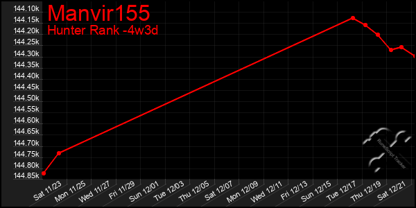 Last 31 Days Graph of Manvir155