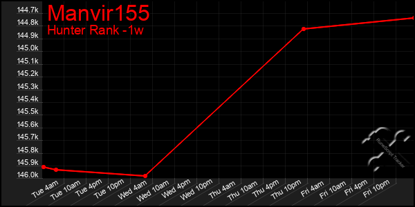 Last 7 Days Graph of Manvir155